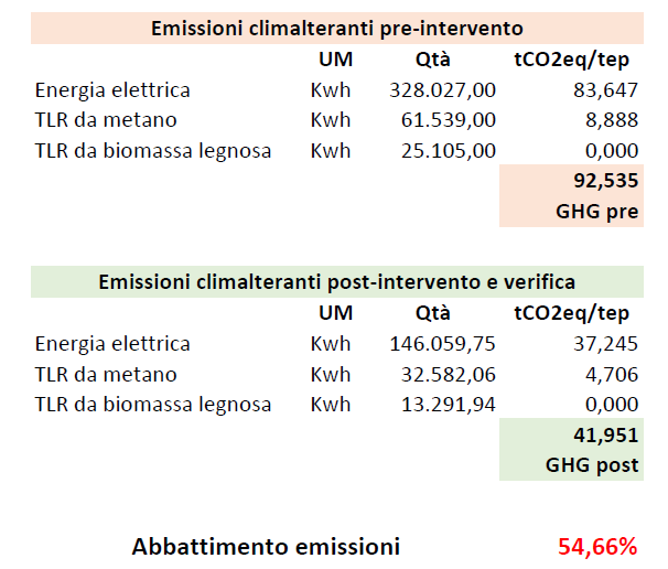 emissioni climalteranti